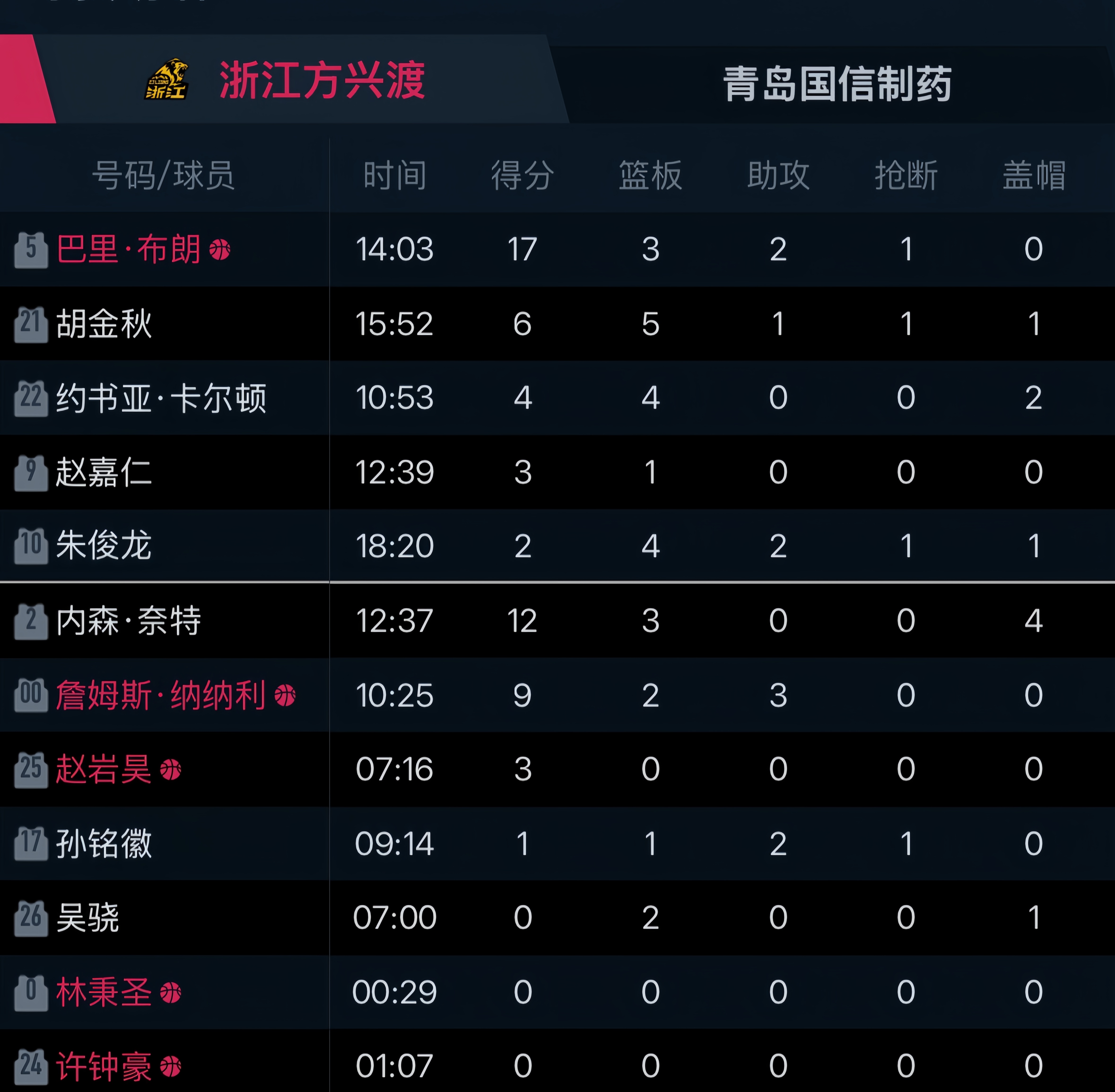 传奇球星复出助球队暂时领先